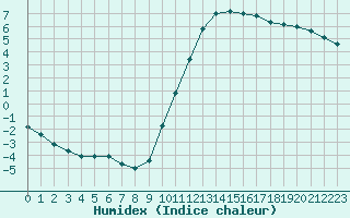 Courbe de l'humidex pour Dax (40)