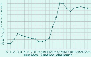 Courbe de l'humidex pour Le Puy - Loudes (43)