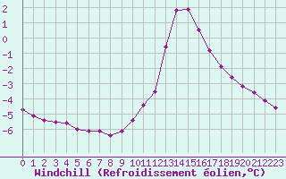 Courbe du refroidissement olien pour Chamonix-Mont-Blanc (74)