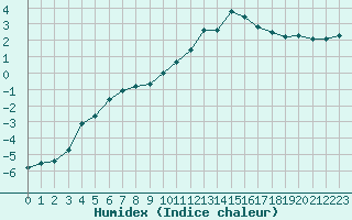 Courbe de l'humidex pour Chamonix-Mont-Blanc (74)