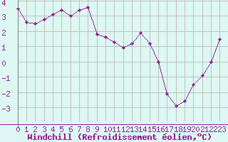 Courbe du refroidissement olien pour Biache-Saint-Vaast (62)