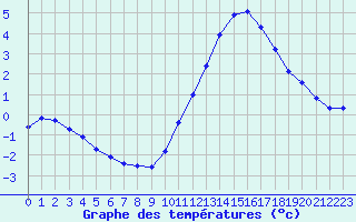 Courbe de tempratures pour Nostang (56)