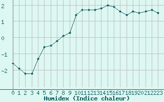 Courbe de l'humidex pour Xonrupt-Longemer (88)