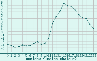 Courbe de l'humidex pour La Baeza (Esp)