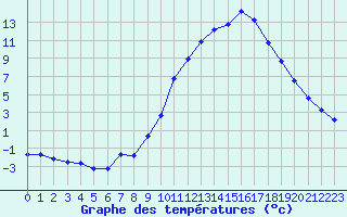 Courbe de tempratures pour Manlleu (Esp)