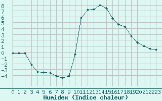 Courbe de l'humidex pour Chamonix-Mont-Blanc (74)