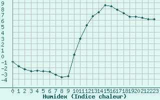 Courbe de l'humidex pour Jonzac (17)