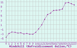 Courbe du refroidissement olien pour Saint-Mdard-d