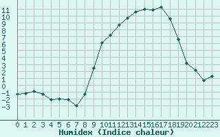 Courbe de l'humidex pour Bellefontaine (88)