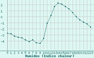 Courbe de l'humidex pour Boulaide (Lux)