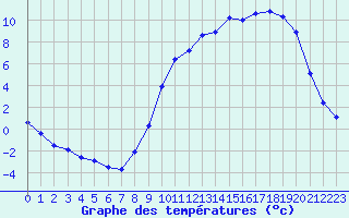 Courbe de tempratures pour Lussat (23)