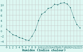 Courbe de l'humidex pour Lussat (23)