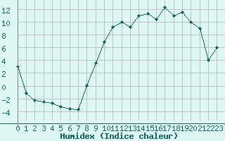 Courbe de l'humidex pour Romorantin (41)