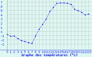 Courbe de tempratures pour La Beaume (05)