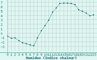 Courbe de l'humidex pour La Beaume (05)