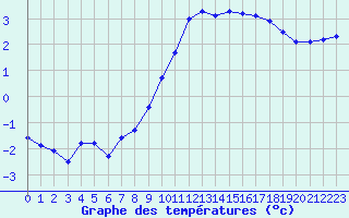 Courbe de tempratures pour Herhet (Be)