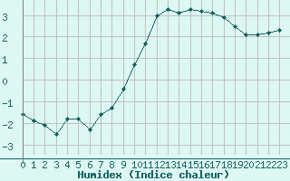 Courbe de l'humidex pour Herhet (Be)