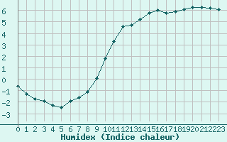 Courbe de l'humidex pour Christnach (Lu)