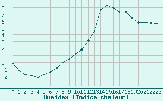 Courbe de l'humidex pour Sain-Bel (69)