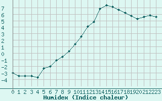 Courbe de l'humidex pour Bannay (18)