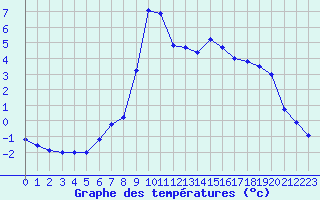 Courbe de tempratures pour Chamonix-Mont-Blanc (74)