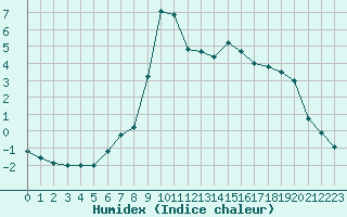 Courbe de l'humidex pour Chamonix-Mont-Blanc (74)