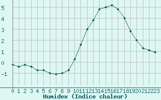 Courbe de l'humidex pour Ste (34)