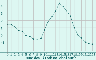 Courbe de l'humidex pour Orange (84)