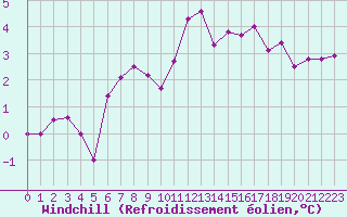 Courbe du refroidissement olien pour Cap Gris-Nez (62)