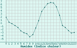 Courbe de l'humidex pour Muret (31)