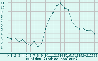 Courbe de l'humidex pour Le Vigan (30)