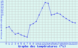 Courbe de tempratures pour Bergerac (24)