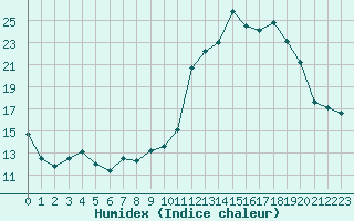 Courbe de l'humidex pour Thorrenc (07)