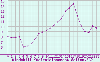 Courbe du refroidissement olien pour Ploudalmezeau (29)