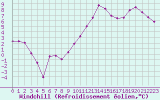 Courbe du refroidissement olien pour Romorantin (41)