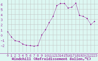 Courbe du refroidissement olien pour Saint-Quentin (02)