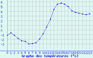 Courbe de tempratures pour Ruffiac (47)