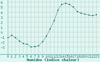 Courbe de l'humidex pour Ruffiac (47)