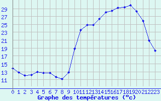 Courbe de tempratures pour Cernay (86)