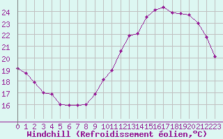 Courbe du refroidissement olien pour Roissy (95)