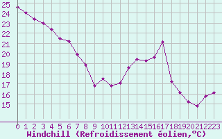Courbe du refroidissement olien pour Le Havre - Octeville (76)