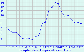 Courbe de tempratures pour Mende - Chabrits (48)