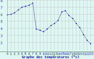 Courbe de tempratures pour Mcon (71)