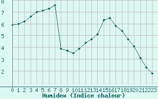 Courbe de l'humidex pour Mcon (71)