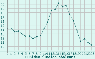 Courbe de l'humidex pour Thomery (77)