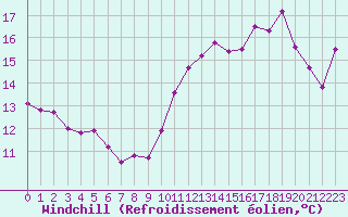Courbe du refroidissement olien pour Vias (34)