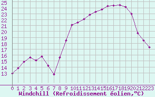 Courbe du refroidissement olien pour Bonnecombe - Les Salces (48)