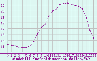 Courbe du refroidissement olien pour Lemberg (57)