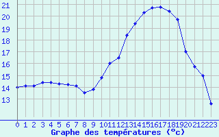 Courbe de tempratures pour Treize-Vents (85)