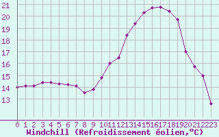 Courbe du refroidissement olien pour Treize-Vents (85)